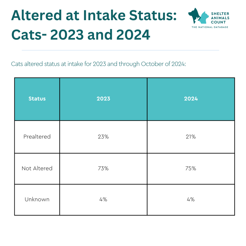 animal altered status, spay neuter, animal statistics, shelter animals count