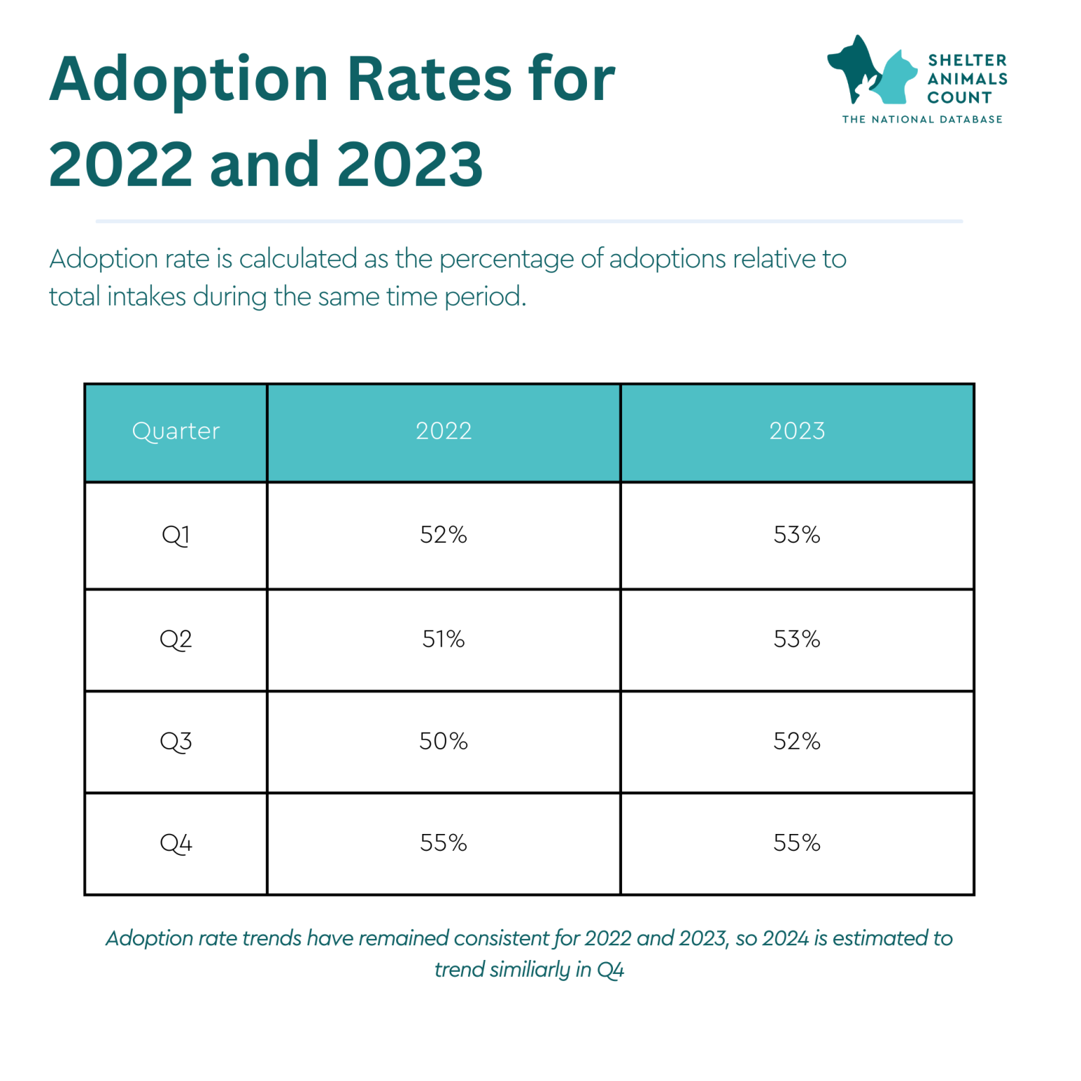 adoption rate by quarter, shelter animals count