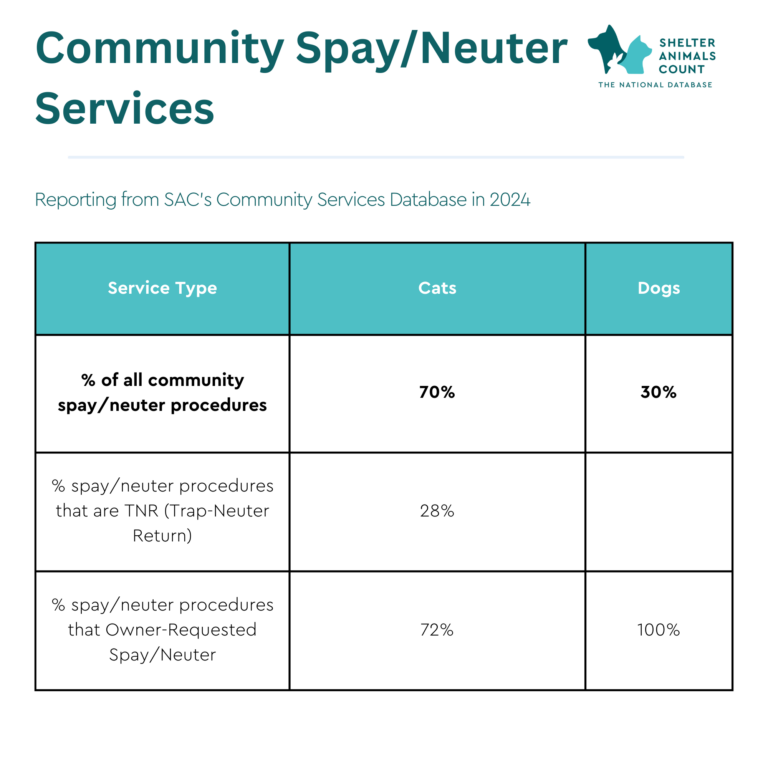 community services, spay neuter, animal statistics, shelter animals count