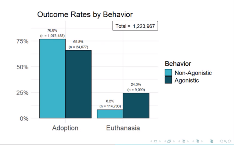 outcome rate by behavior